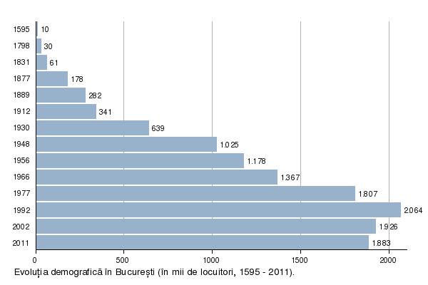 POPULAŢIA ŞI DENSITATEA POPULAŢIEI LA RECENSĂMINTE Anii Populaţia Densitatea populaţiei - locuitori km.
