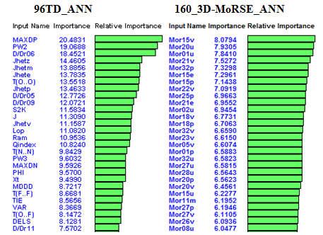 Figura 5.10 arată importanța relativă în ordine descrescătoare a valorilor descriptorilor folosiți pentru construcția rețelelor neuronale artificiale 96TD_ANN și 160_3D-MoRSE_ANN, în timp ce Figura 5.