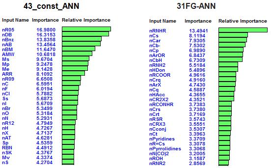 10 Primele 28 variabilele identificate ca având cea mai mare importanță relativă pentru sistemele 96TD_ANN și 160_3D- MoRSE_ANN [258].