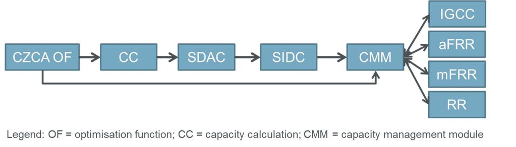 5.1.3 Etapa a 3-a: Optimizarea CZCA În a treia etapă se atribuie CZC fie spre schimb de energie fie pentru schimbul cu capacitate de echilibrare sau repartizarea rezervelor.