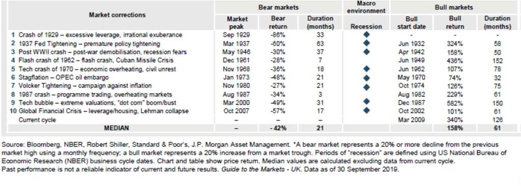 Succesiunea piețelor de creștere și de scădere pe piața americană Piețe de scădere Sursa: JP Morgan Asset Management, Guide to the