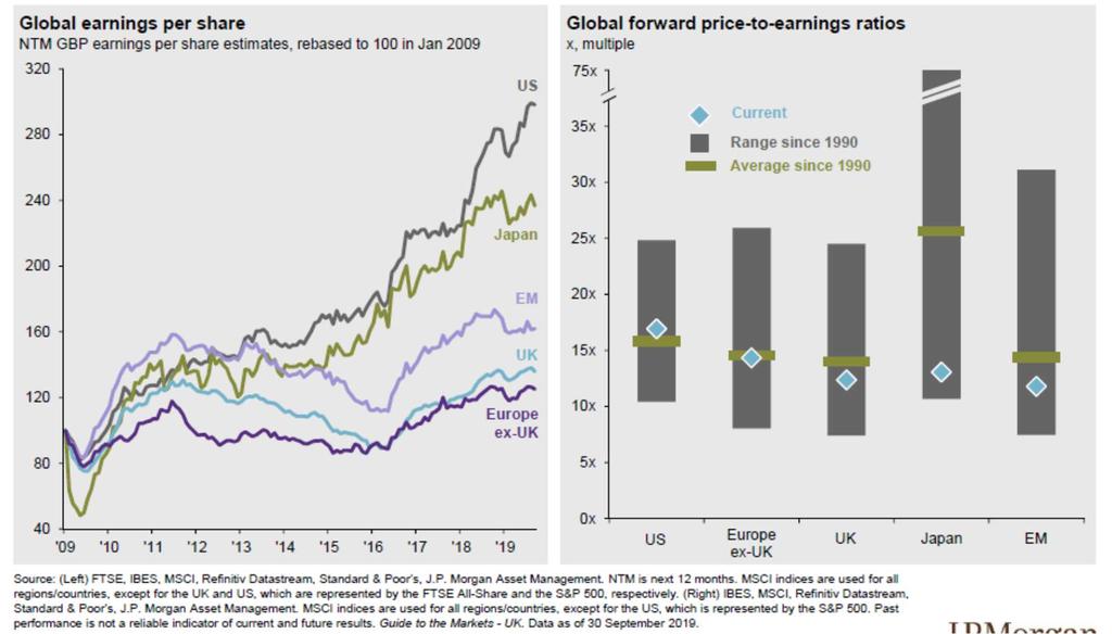 Dinamica profiturilor corporate pe principalele piețe de acțiuni și evaluarea acestora în baza indicatorului P/E - Pe piața americană s-a înregistrat cel mai alert ritm de creștere a profiturilor