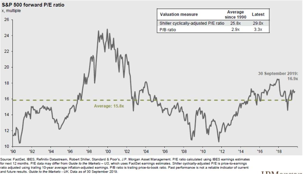 S&P 500: Evaluarea bursei americane în funcție de valoarea