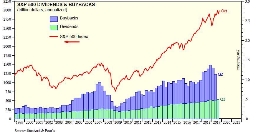 Dinamica S&P 500 a fost susținută substanțial de-a lungul timpului de dinamica distribuțiilor de dividende și a