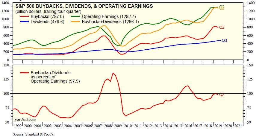 Dinamica distributiilor de dividende și a răscumpararilor de acțiuni vs profiturile operaționale ale companiilor -Graficul arată că în ultimii 20 ani, pe piața americană, valoarea programelor anuale