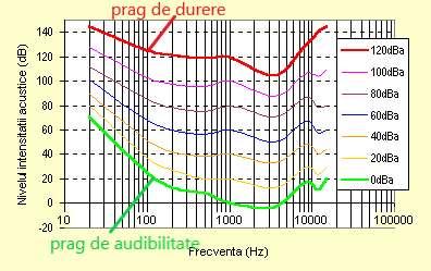 N = [lg() lg( )]. (3) Se ede în figura că penru un une normal ( = khz) de ineniae = /m are niel olar cu db deaupra pragului de audibiliae, conideraă penru aceeași frecență.