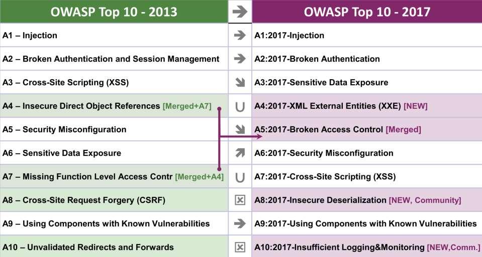 OWASP Top 10 Most Critical Web Application Security
