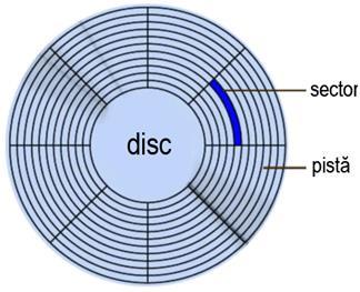 Suprafaţa de înregistrare a discurilor este împărţită în cercuri concentrice numite piste, care la rândul lor sunt împărţite în sectoare de lungime fixă.