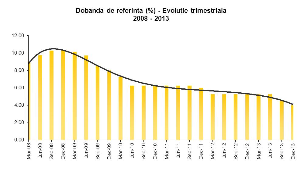 Pe parcursul anului 2013, Banca Nationala a Romaniei a modificat, in sensul diminuarii, rata dobanzii de politica monetara, de la 5,25%, care s-a mentinut in primele 6 luni ale anului 2013, pana la