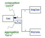 Exemple de asocieri Compoziţie parte a Motor Motor