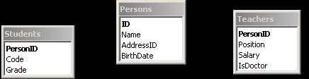 Transformarea moştenirii Person Address BirthDate