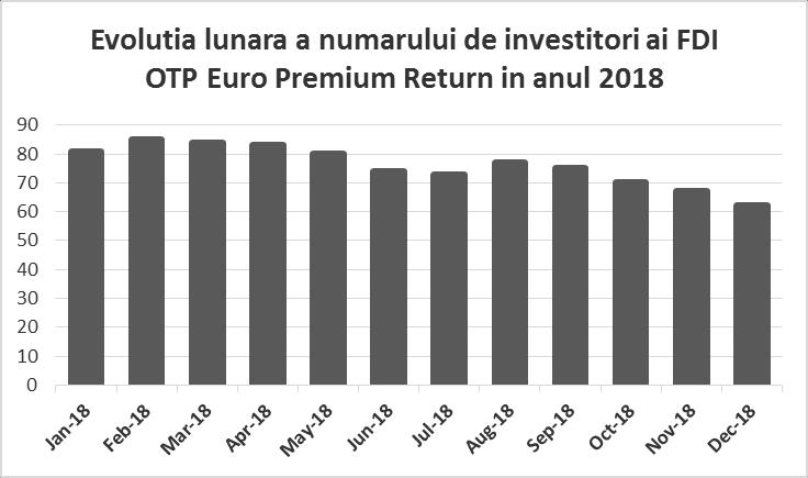Evoluția numărului de investitori Până la finele anului 2018, fondul a înregistrat 62 investitori.