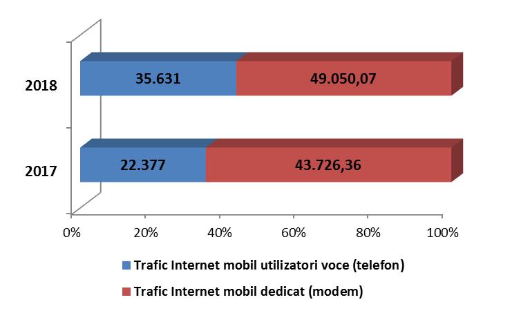 Evoluția numărului de utilizatori ai serviciilor de acces la Internet fix şi Internet mobil în bandă largă (mii) În ceea ce privește mediul de reședință al abonaţilor la serviciile de acces la