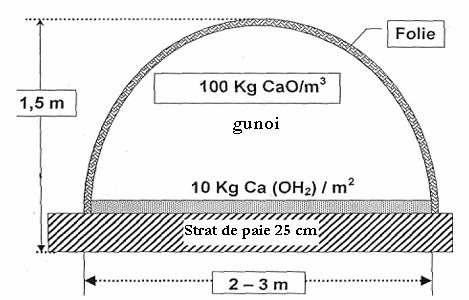 Etapele de realizare: Alcătuirea unui strat de paie (cca. 25 cm înălţime); Pe stratul de paie: se întinde un strat de var stins Ca (OH)2 de cca.