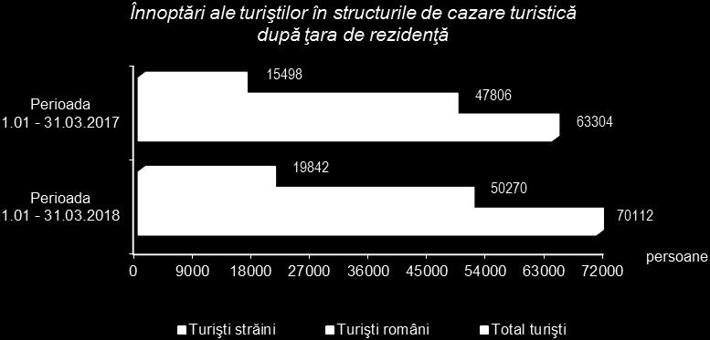 Pe zone turistice, preferințele turiștilor s-au îndreptat către unitățile de cazare din orașul reședință de județ (45,7% din totalul turiștilor cazați) şi în unităţile din zona montană (37,0%).