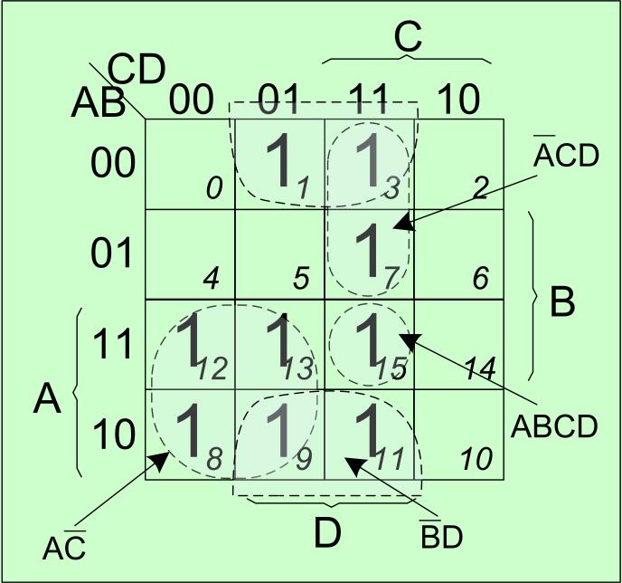 66 LECŢIA 5. Diagrame Veich-Karnaugh a) b) c) Figura 5.7 Diagrame V-K pentru problema 8, a) forma originală, b) minimizare de 1, c) minimizare de 0.