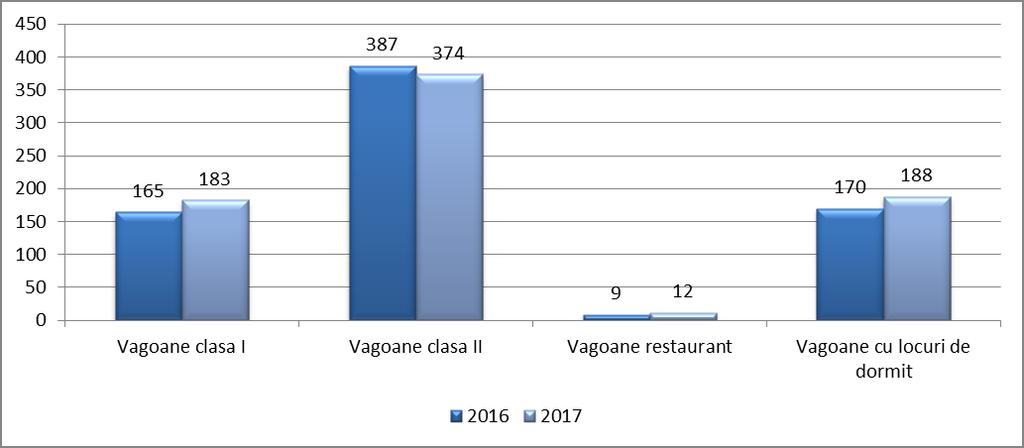Graficul 32. Numărul de vagoane deţinut de operatori, cu vechime mai mare de 10 de ani şi mai mică de 30 de ani, în perioada 2016-2017 Graficul 33.