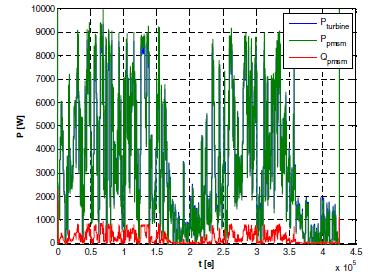 (redresorului) de mașină (microaerogenerator). Fig. 16. Variația momentului cuplului de forțe electromagnetice la arborele comun al turbinei eoliene și microaerogeneratorului.