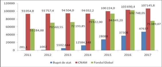 Finanţarea oferită de MS în anul 2014 s-a majorat cu 6,7% față de anul 2013.