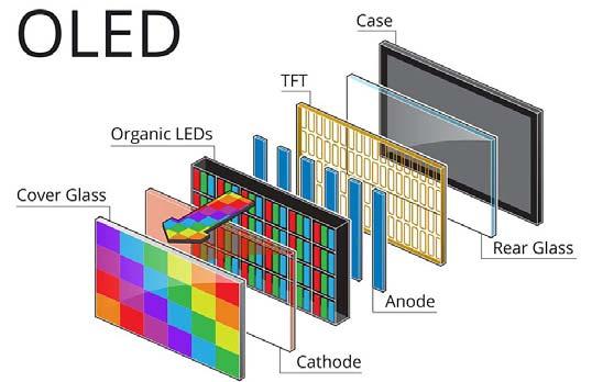 Un OLED este un semiconductor în stare solidă, gros de maxim 500 de nanometri, adică de 200 de ori mai subţire decât un fir de păr.