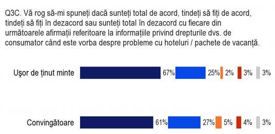 Drepturile consumatorilor în România Al doilea val Două treimi din respondenţii din România sunt total de acord că informaţiile referitoare la hoteluri/pachete de vacanţă sunt uşor de reţinut (67%,