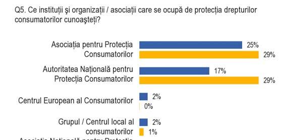 Drepturile consumatorilor în România Al doilea val Bază: Numărul total al respondenţilor Examinând rezultatele socio-demografice, se pot observa următoarele: Grupurile socio-demografice în