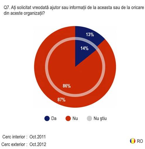 Drepturile consumatorilor în România Al doilea val După măsurarea nivelului de recunoaştere a organizaţiilor de protecţie a consumatorilor, respondenţii din România au fost întrebaţi dacă au