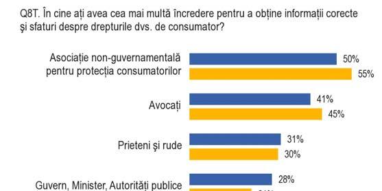 Drepturile consumatorilor în România Al doilea val Diagrama de mai jos prezintă rezultatele combinate pentru primul şi al doilea răspuns obţinute în 2011 şi 2012 privind instituţia în care