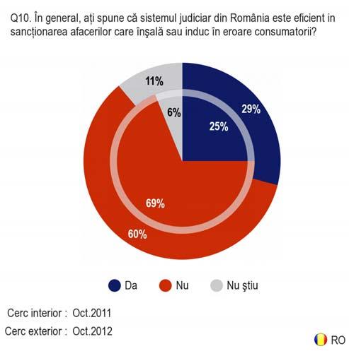 Drepturile consumatorilor în România Al doilea val Trei respondenţi din cinci (60%) sunt de părere că sistemul judiciar din România nu este eficient în sancţionarea afacerilor care nu au un