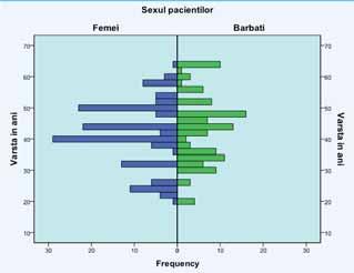 3, structura lotului analizat este destul de omogenă, neexistând diferenţe majore. Atât subiecţii de sex feminin, cât şi cei de sex masculin au dovedit interes pentru sănătatea orală. FIGURA 3.