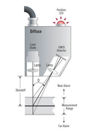 Principiul de funcționare Senzorii de triangulație cu laser includ un detector CMOS și o sursă de lumină cu lumină solidă.