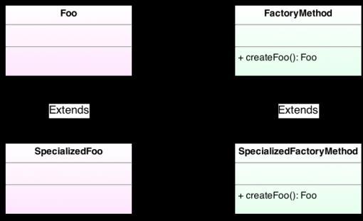 public interface Foo { public void bar(); public interface FooFactory { public Foo createfoo(); public class SpecializedFoo implements Foo {.