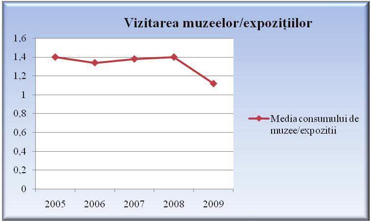 Muzee, expoziţii Frecventarea muzeelor şi a expoziţiilor a scăzut în anul 2009 cu 20% comparativ cu anul 2008.