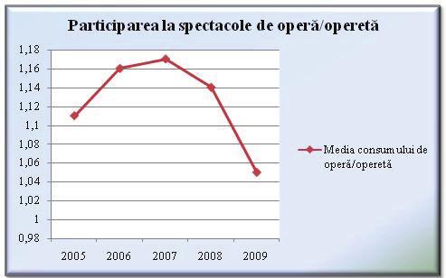 Operă / Operetă Frecvenţa participării la spectacole de operă/operetă a scăzut cu 8% faţă de 2008 şi cu 11% faţă de anul 2007, când s-a înregistrat cel mai crescut nivel de frecventare a acestui tip