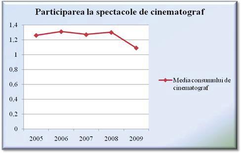 2.1.2.Cultura de masă Cinematografe Consumul mediu de spectacole de cinema a scăzut în anul 2009 comparativ cu anii precedenţi.