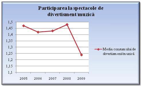 Spectacole de divertisment/muzică Consumul de spectacole de divertisment sau muzică a scăzut cu 17% în anul 2009 faţă de 2008, când atinsese cifra cea mai ridicată din ultimii 5 ani (cu aproximativ