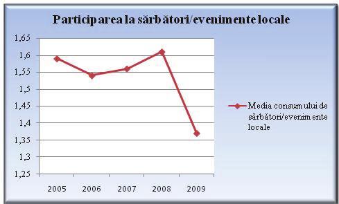 Sărbători, evenimente locale Frecvenţa participării la sărbători şi evenimente locale este mai mică (15%) în anul 2009 comparativ cu 2008.