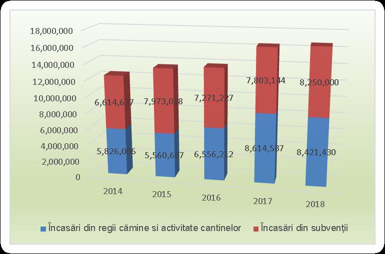cămine-cantine, de 8.250.000 lei, a avut, conform contractului complementar pe anul 2018, destinația de subvenție cămine-cantine pentru suma de 7.044.618 lei, iar diferența de 1.205.