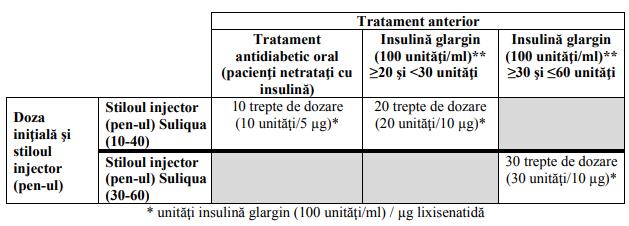 Tratamentul cu insulină bazală sau cu medicamente antidiabetice orale, altele decât metformina, trebuie întrerupt înainte de iniţierea administrării de COMBINAȚII (INSULINE GLARGINE + LIXISENATIDUM).