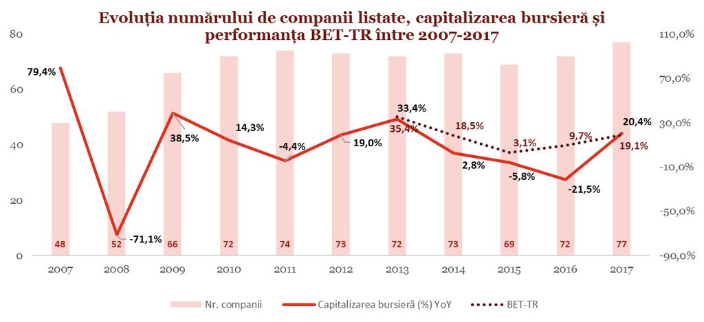 Capitalizarea bursieră a companiilor listate la BVB a crescut cu 20% în 2017 față de anul precedent, în condițiile în care numărul companiilor listate a crescut cu 5.