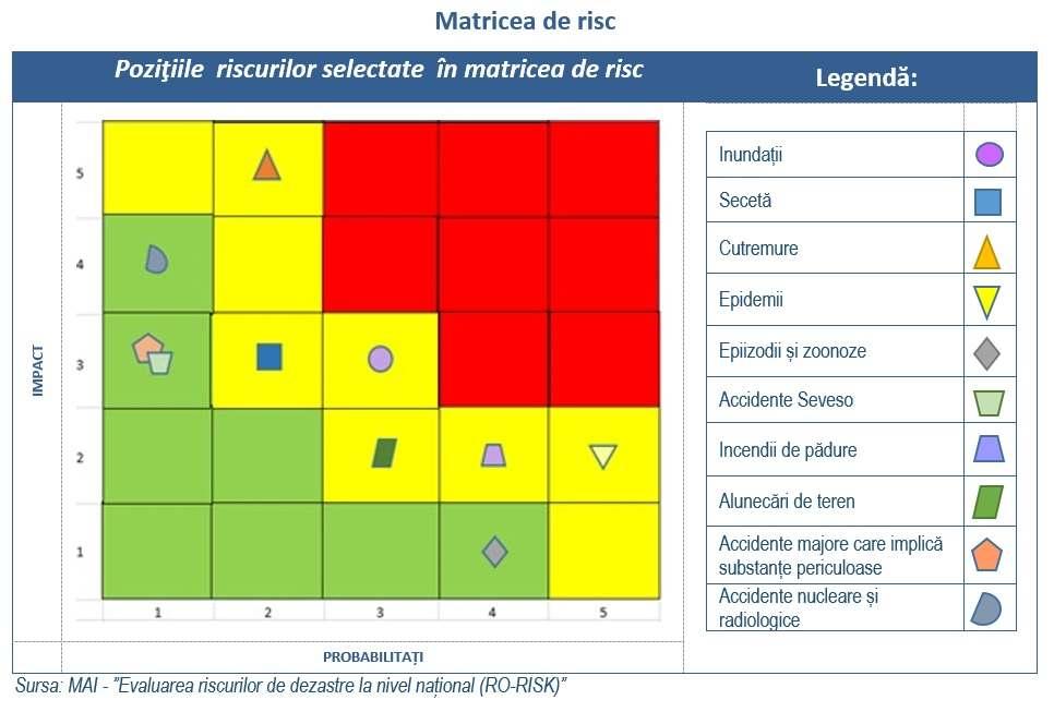 Din matricea riscurilr 28 de mai sus rezultă că următarele riscuri: cutremurele, seceta, inundațiile, alunecările de teren, incendiile de pădure, epidemiile necesită măsuri ce trebuiesc puse în