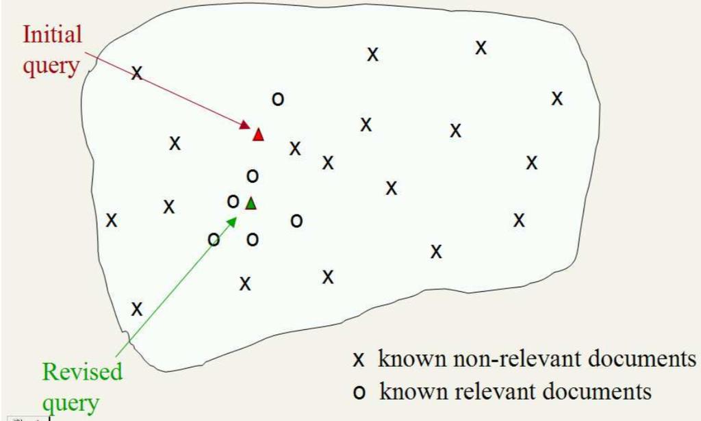 Extragerea informaţiilor prin feedback de relevanţă Algoritmul Rocchio ilustrat pe un exemplu Dupa ce utilizatorul a