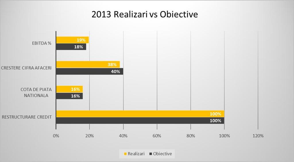 Performanta la 12 luni Cemacon si-a atins obiectivele propuse Crestere cu 38% a cifrei de afaceri Vanzari cantitative cu 35% mai mari decat in 2012 Profitabilitate operationala de 19%.
