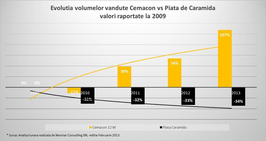 Cifre cheie Cantitatile vandute de Cemacon au fost mai mari cu 35%, pe fondul consolidarii pozitiei in piata din Transilvania, a extinderii zonelor de distributie si a aportului adus de centrele