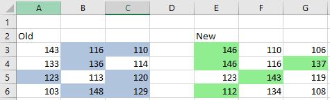 VBA Exemplu Sub CompareCells() Dim i As Integer Calculate For i = 1 To Range("E3:G6").Cells.Count Next i If Range("E3:G6").