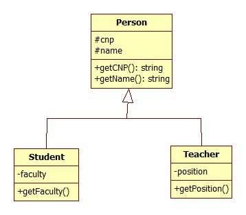 Relația de specializare/generalizare Reprezentarea UML.