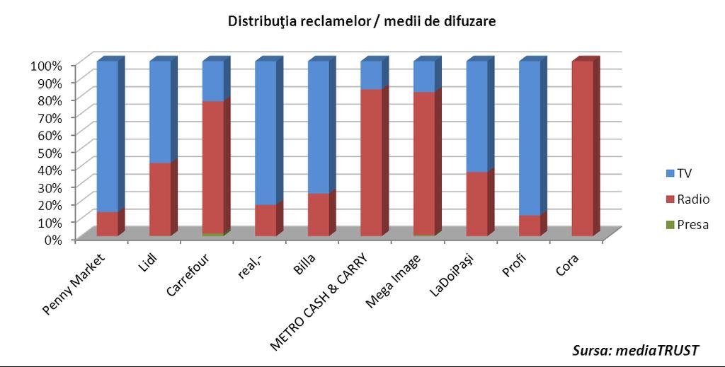 Pe acelați principiu a mers ți Lidl, cu 4.323 de reclame difuzate la TV ți 3.089 de reclame difuzate la radio, 18 în presa scrisă. Carrefour a înregistrat cel mai mare număr de difuzări la radio, 3.