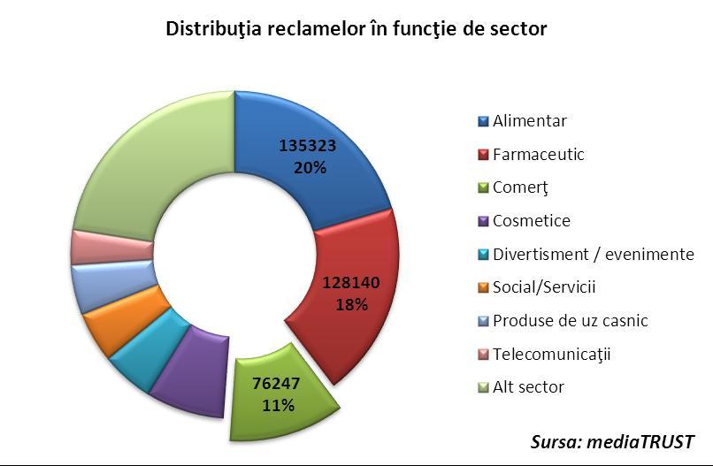 Distribuţia reclamelor în funcţie de sector Potrivit numărului de reclame înregistrate pe canalele media, în intervalul 1 ianuarie 31 martie, 2013, sectorul Alimentar a numărat 135.990.