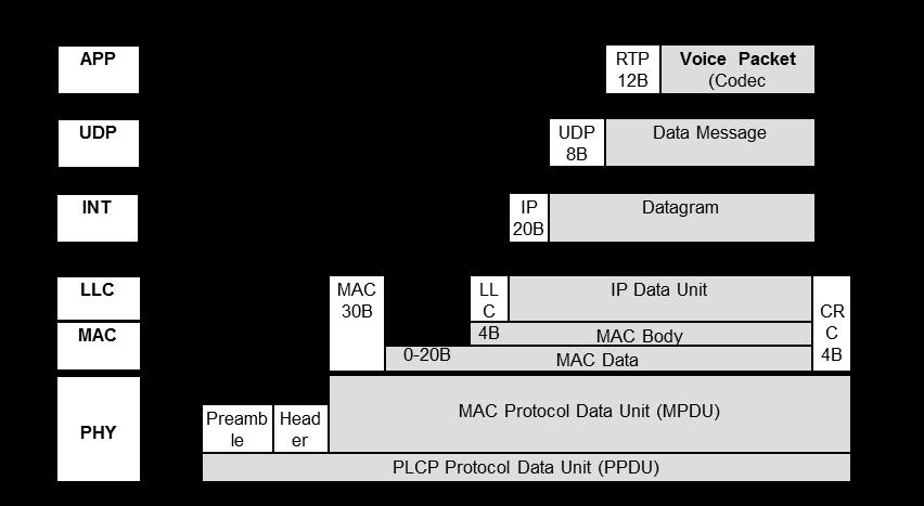 Încapsularea VoIP H = HRTP + HUDP + HIP + HMAC