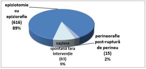 Pentru nașterile spontane, patologia obstetricală asociată sarcinii este mai variată: Amenințarea de naștere prematură (17.7%) ocupă primul lor urmată de Colpite (7.